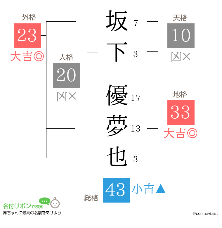坂下 優夢也さんの姓名判断結果