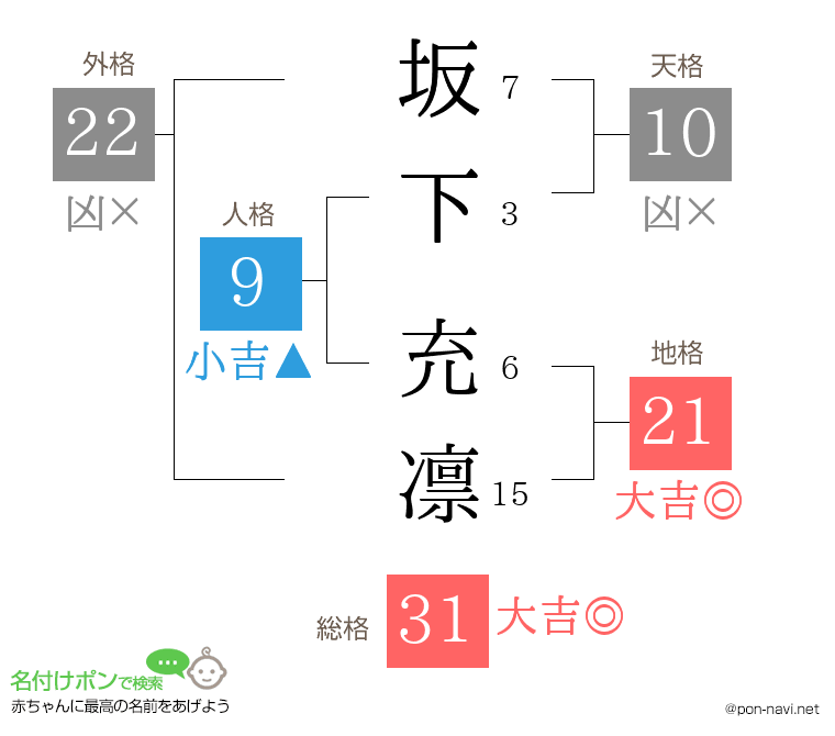 坂下 充凛さんの姓名判断結果