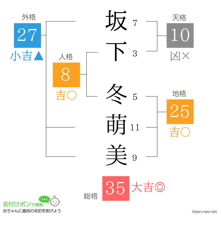 坂下 冬萌美さんの姓名判断結果