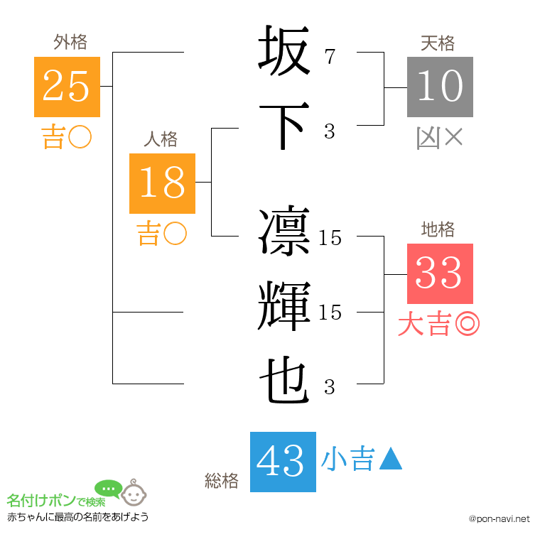 坂下 凛輝也さんの姓名判断結果