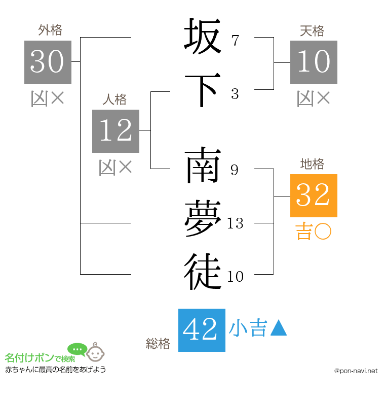 坂下 南夢徒さんの姓名判断結果