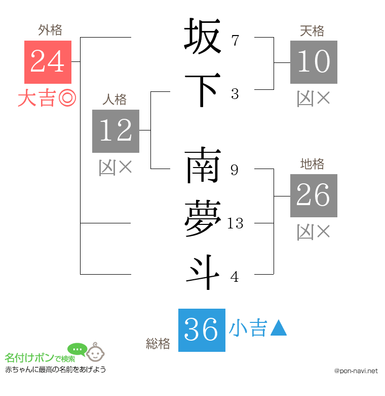 坂下 南夢斗さんの姓名判断結果