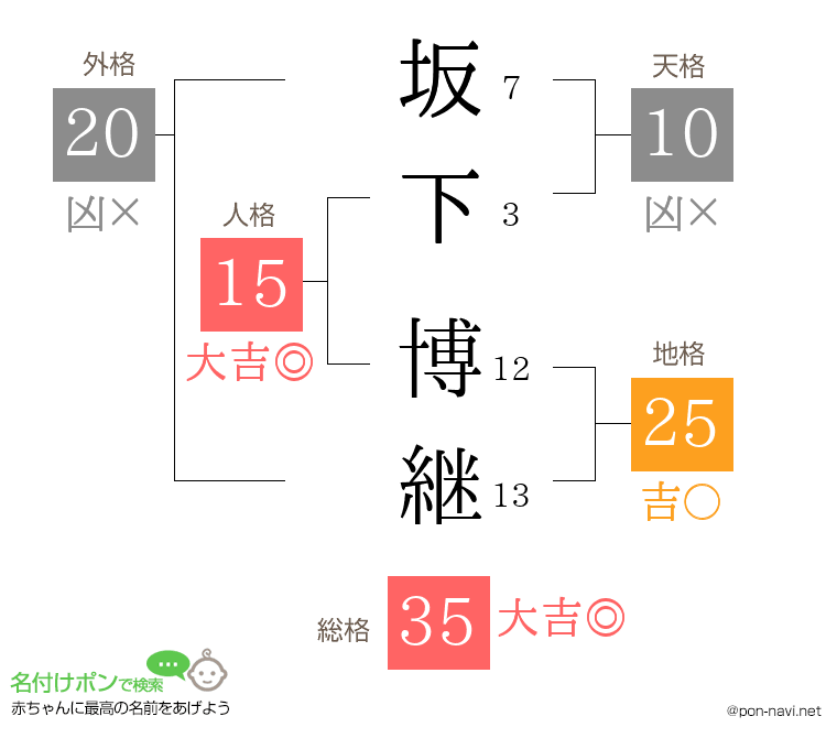 坂下 博継さんの姓名判断結果