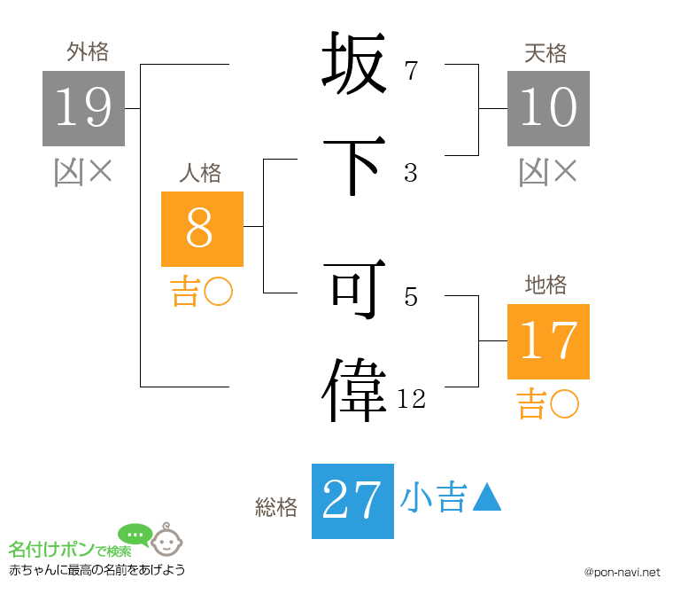 坂下 可偉さんの姓名判断結果