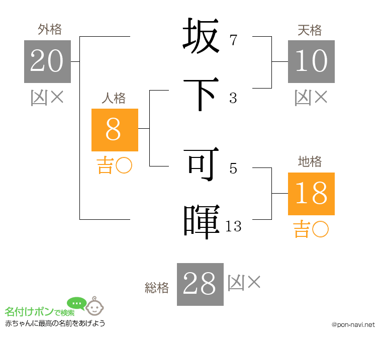 坂下 可暉さんの姓名判断結果
