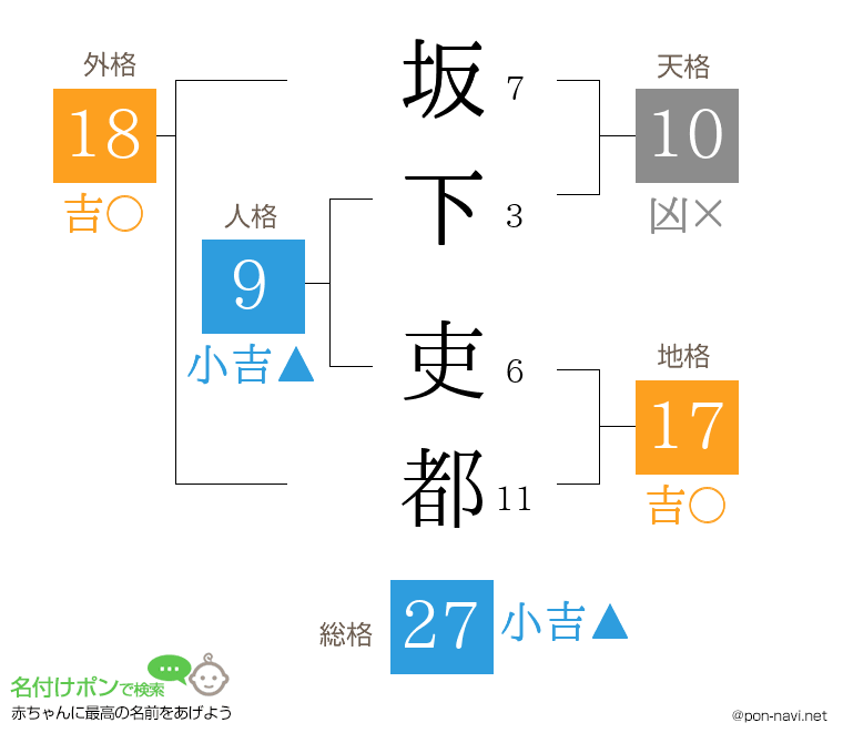 坂下 吏都さんの姓名判断結果