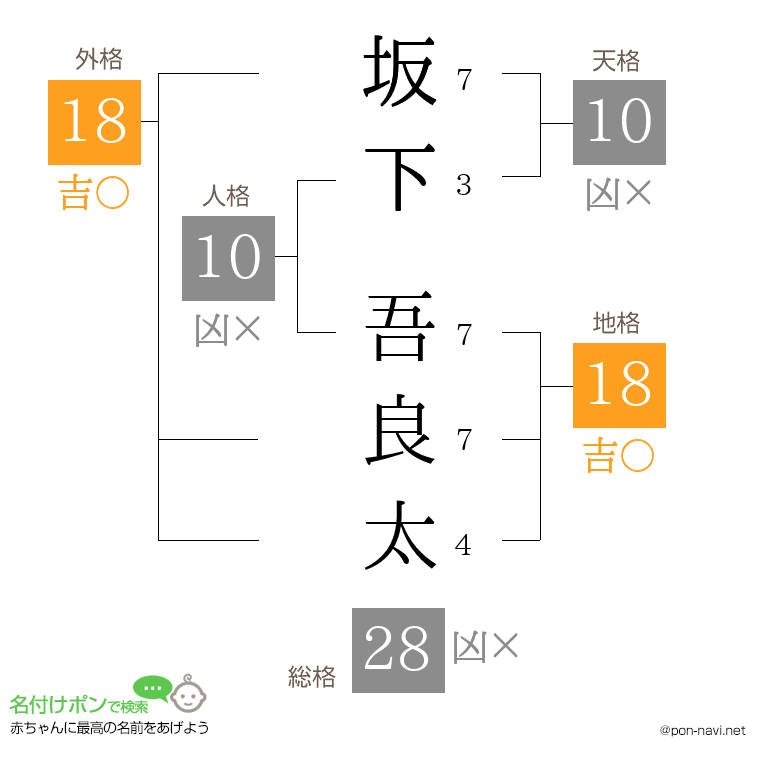 坂下 吾良太さんの姓名判断結果