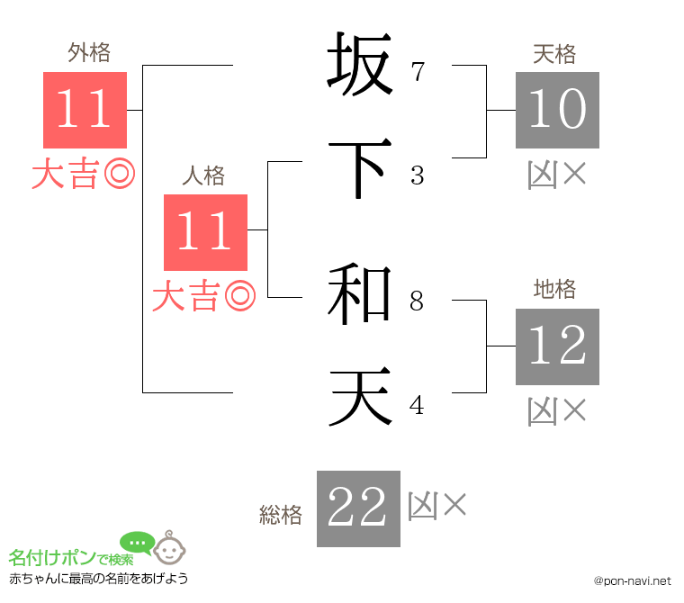 坂下 和天さんの姓名判断結果