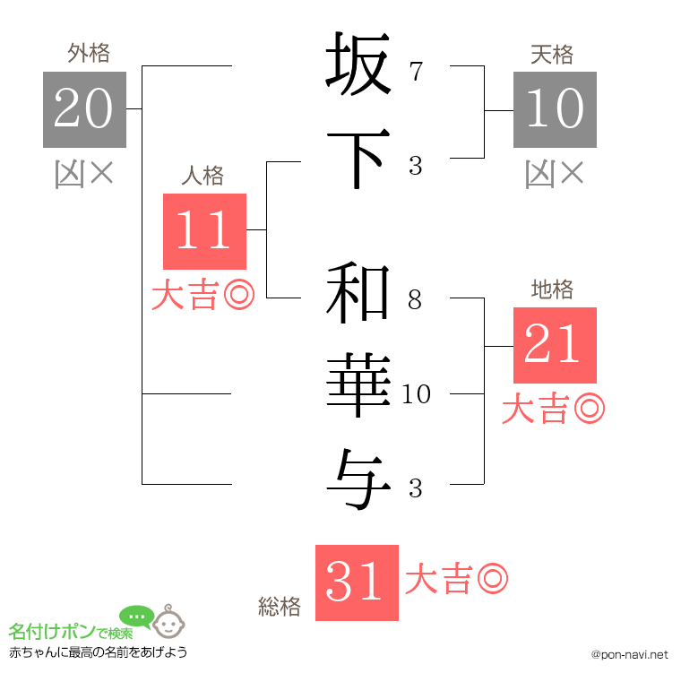 坂下 和華与さんの姓名判断結果