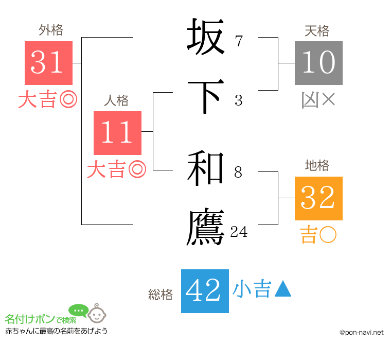 坂下 和鷹さんの姓名判断結果