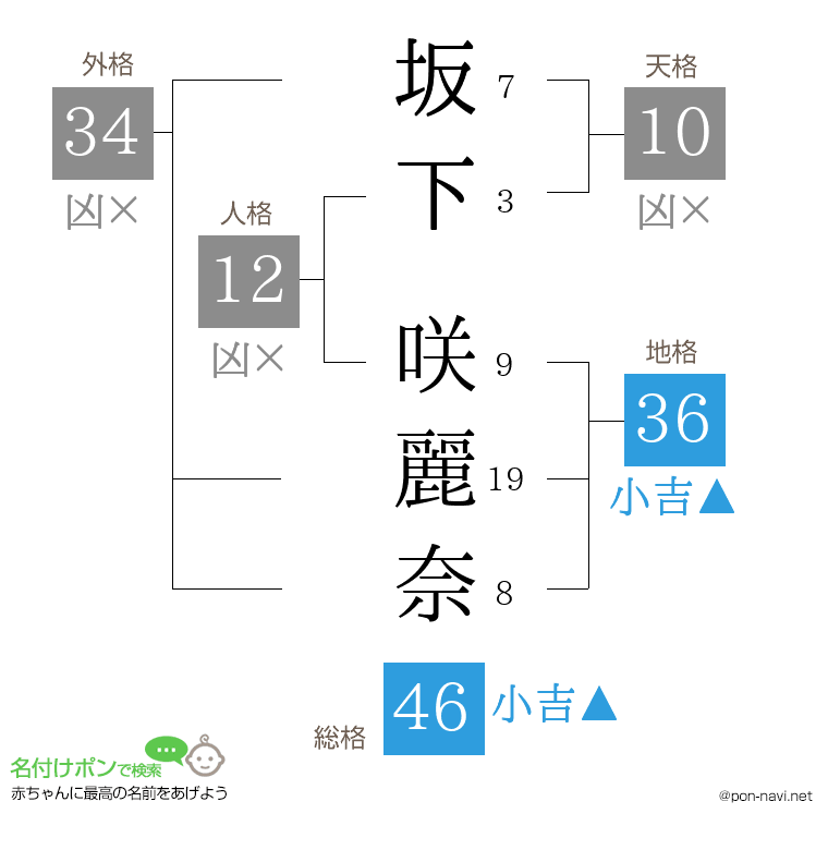 坂下 咲麗奈さんの姓名判断結果