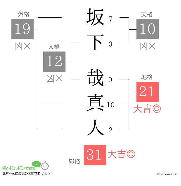 坂下 哉真人さんの姓名判断結果