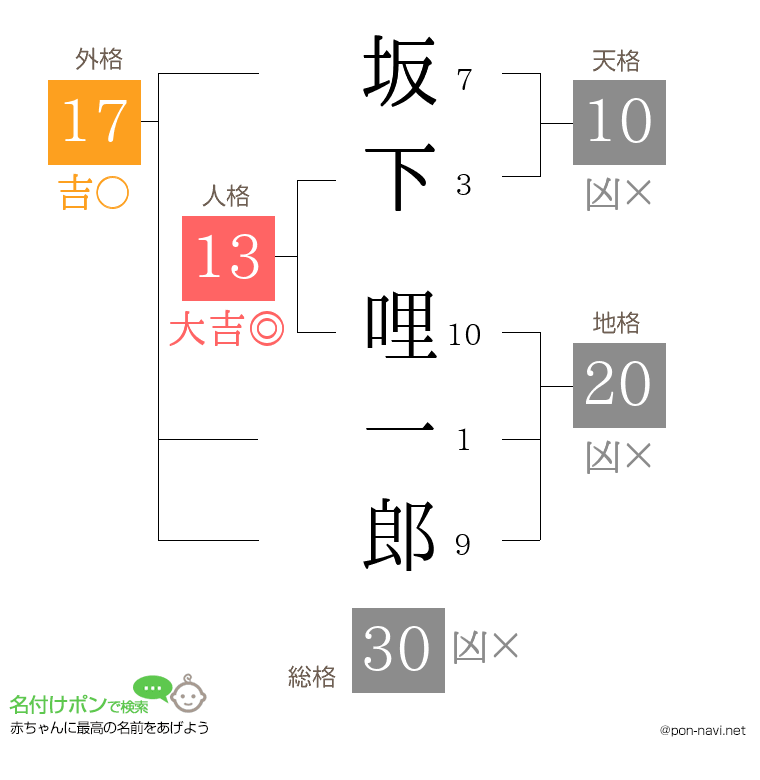 坂下 哩一郎さんの姓名判断結果