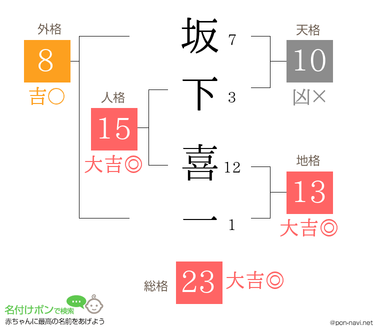 坂下 喜一さんの姓名判断結果