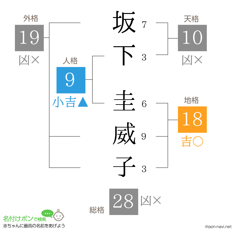 坂下 圭威子さんの姓名判断結果