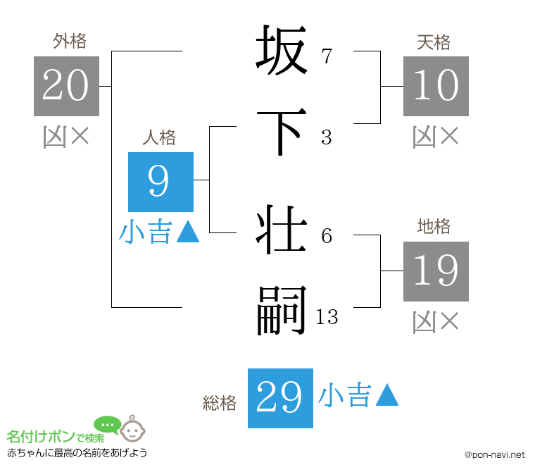 坂下 壮嗣さんの姓名判断結果