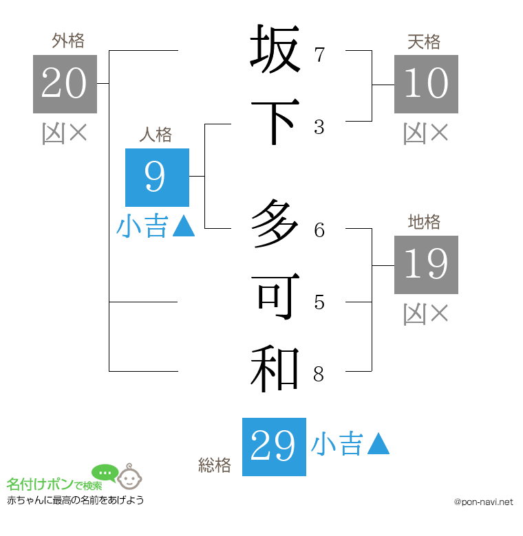 坂下 多可和さんの姓名判断結果