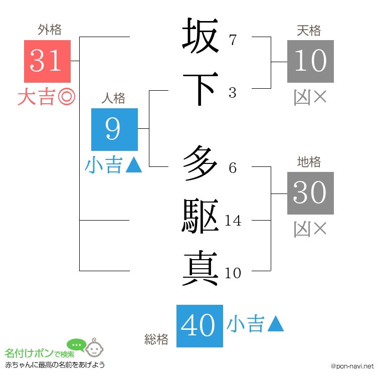 坂下 多駆真さんの姓名判断結果