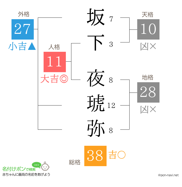 坂下 夜琥弥さんの姓名判断結果