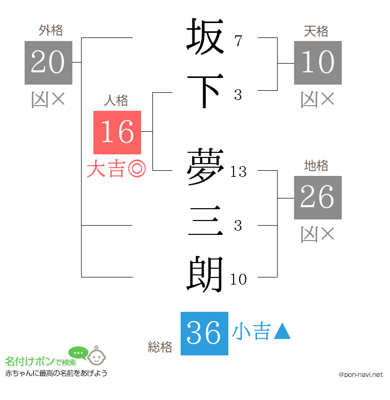 坂下 夢三朗さんの姓名判断結果