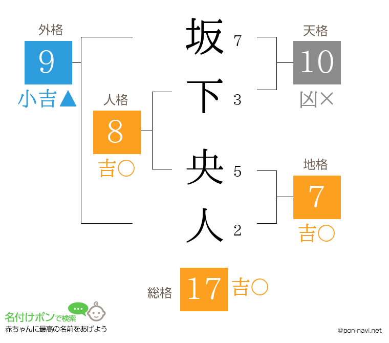坂下 央人さんの姓名判断結果