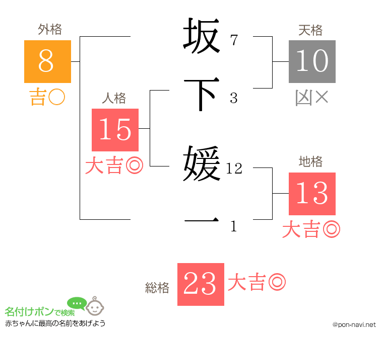 坂下 媛一さんの姓名判断結果