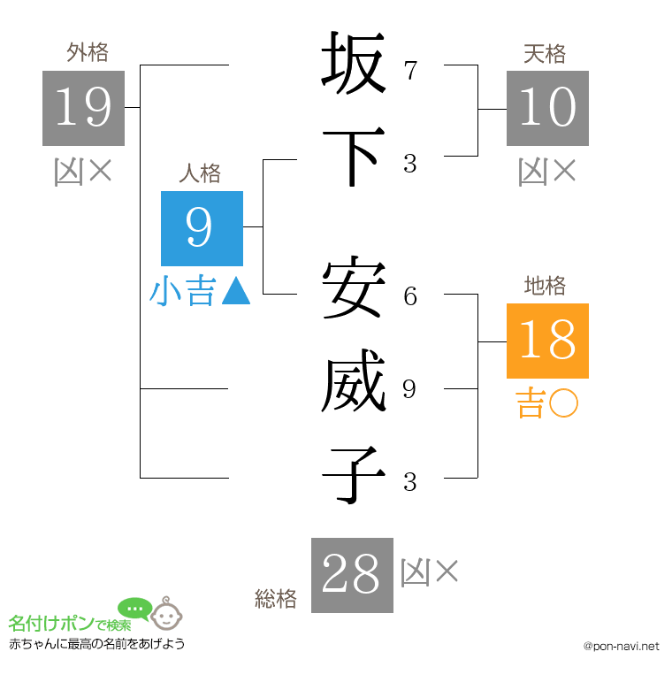 坂下 安威子さんの姓名判断結果