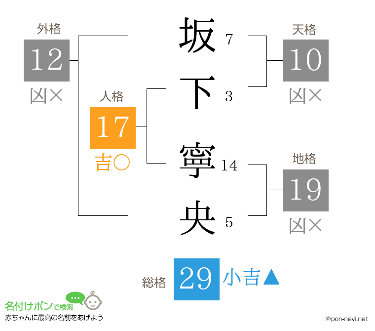 坂下 寧央さんの姓名判断結果