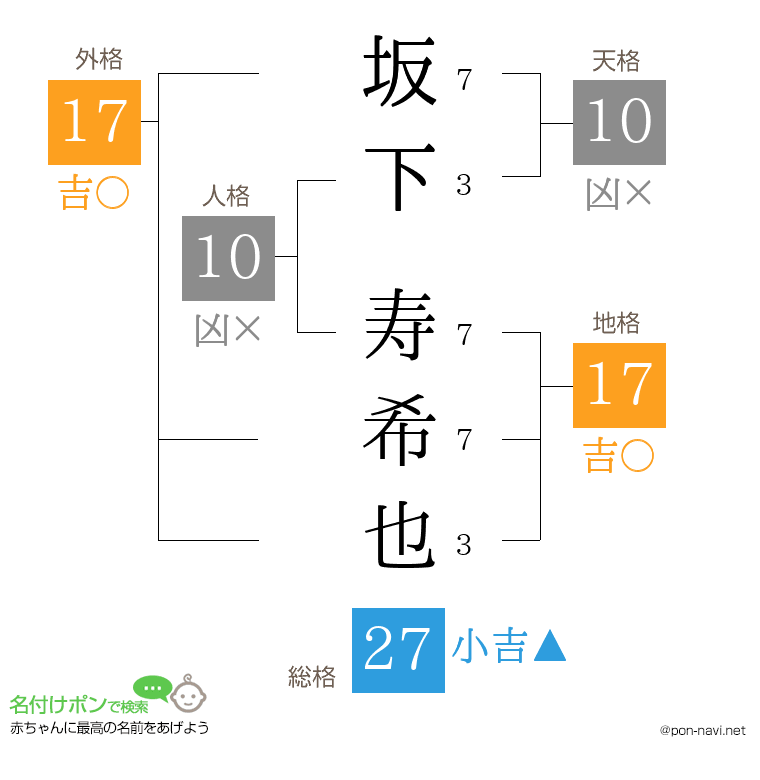 坂下 寿希也さんの姓名判断結果