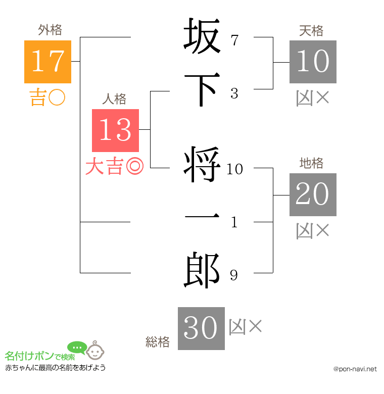 坂下 将一郎さんの姓名判断結果