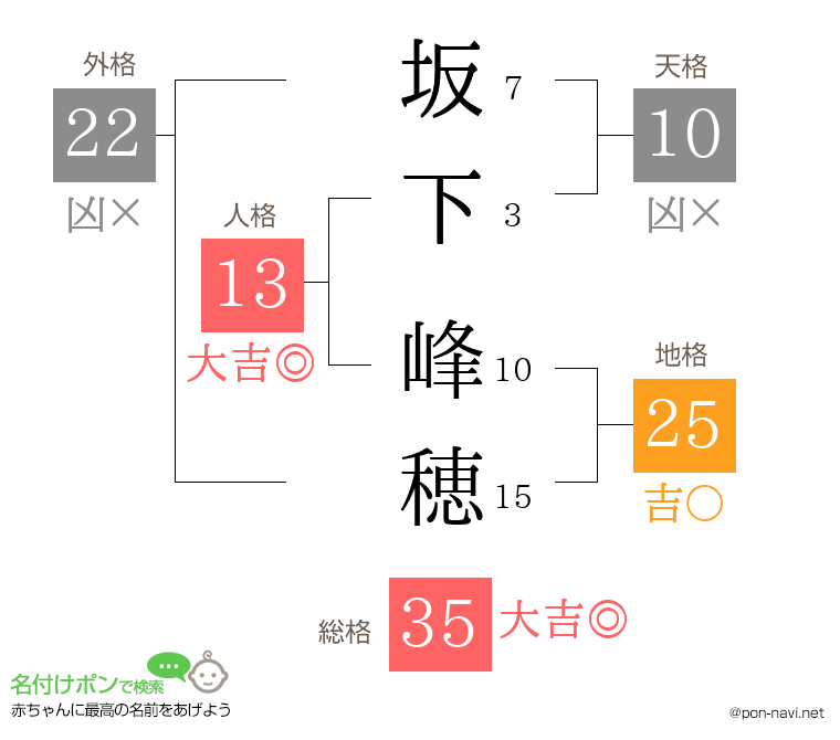坂下 峰穂さんの姓名判断結果