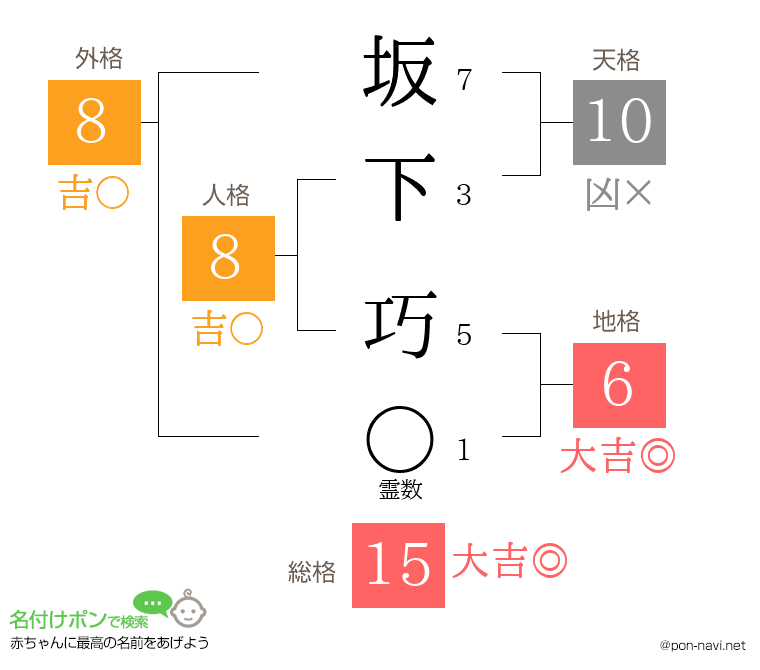 坂下 巧さんの姓名判断結果