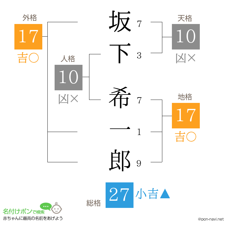 坂下 希一郎さんの姓名判断結果
