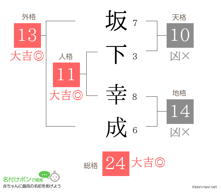 坂下 幸成さんの姓名判断結果
