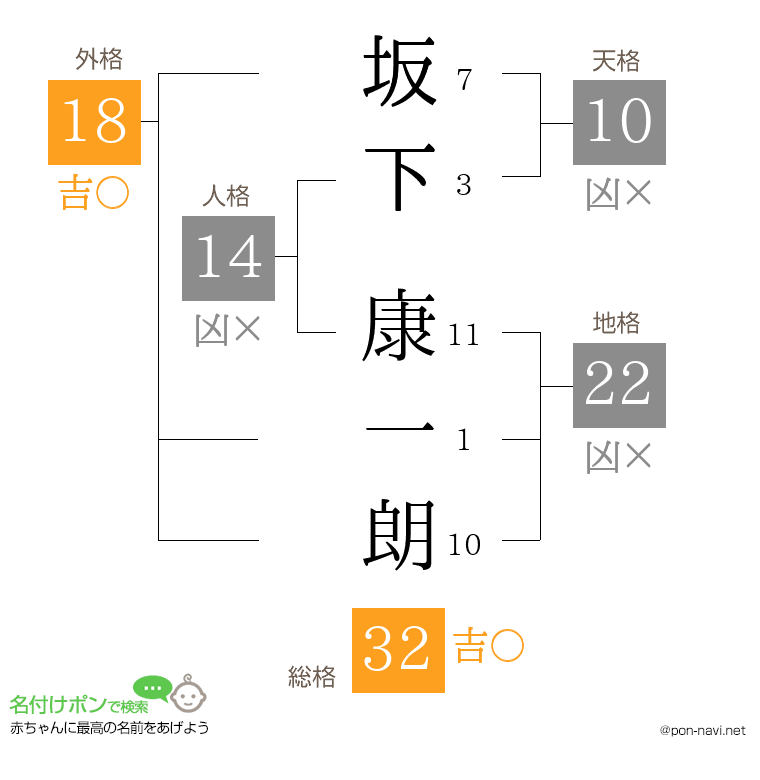 坂下 康一朗さんの姓名判断結果