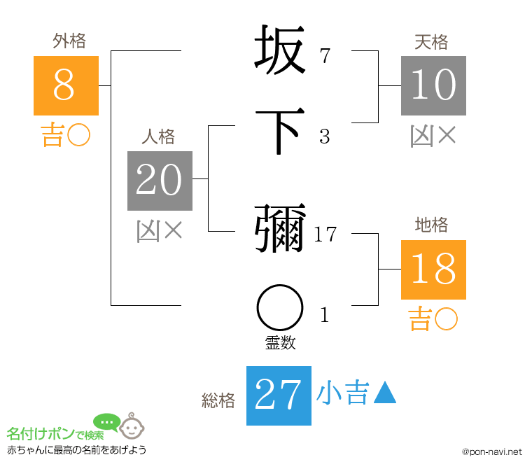坂下 彌さんの姓名判断結果