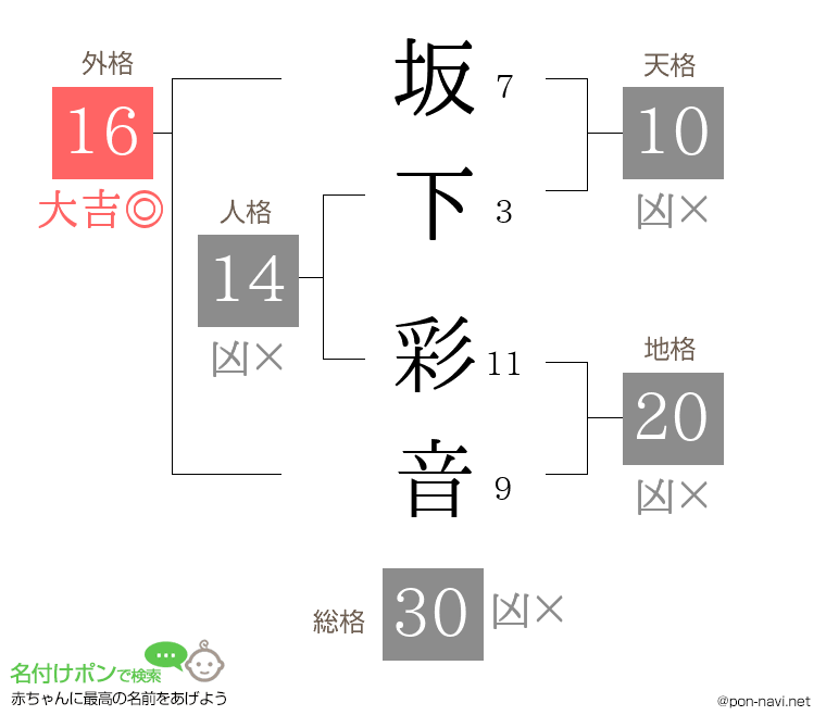 坂下 彩音さんの姓名判断結果