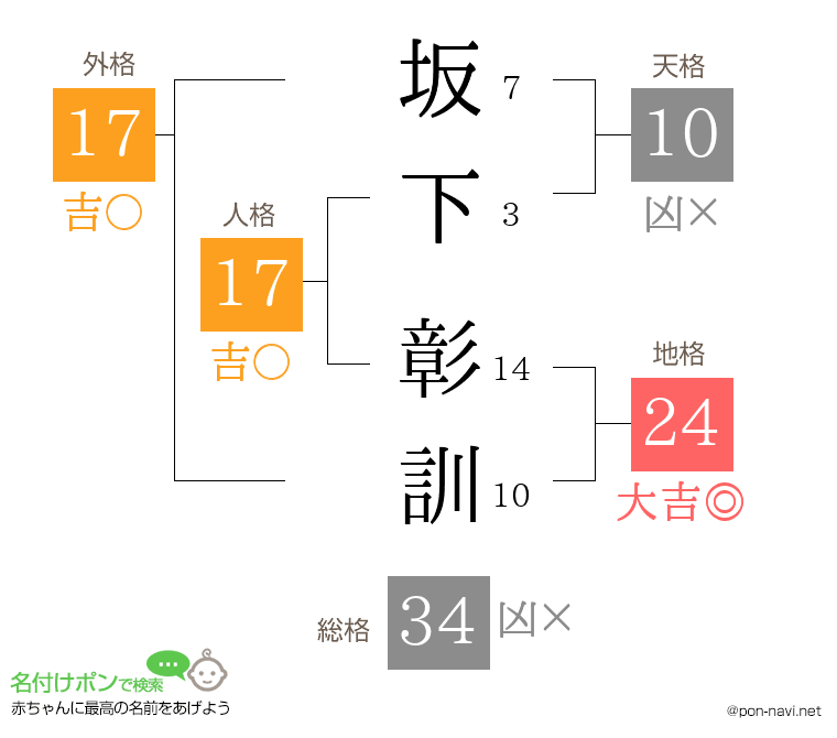 坂下 彰訓さんの姓名判断結果