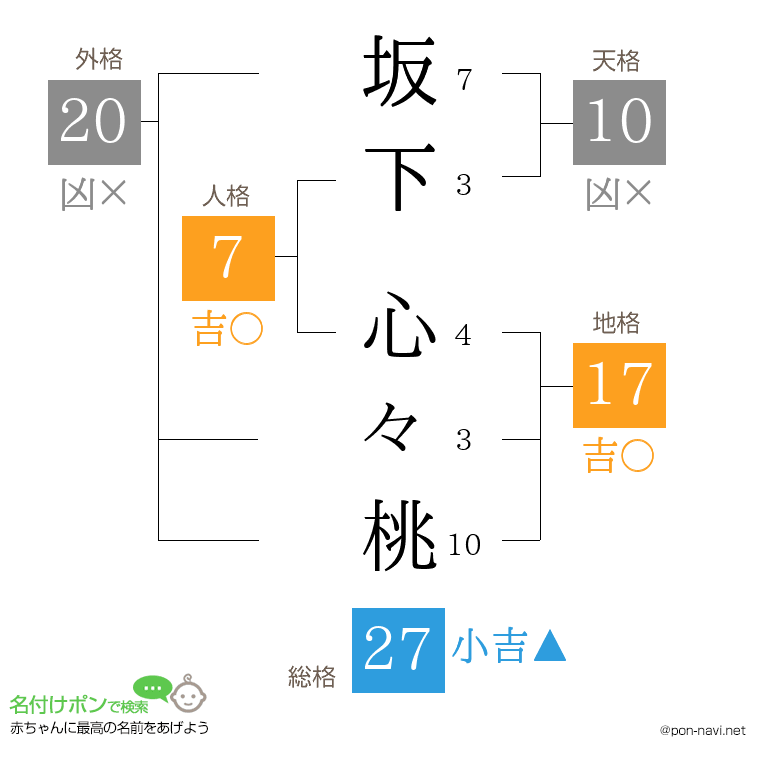 坂下 心々桃さんの姓名判断結果