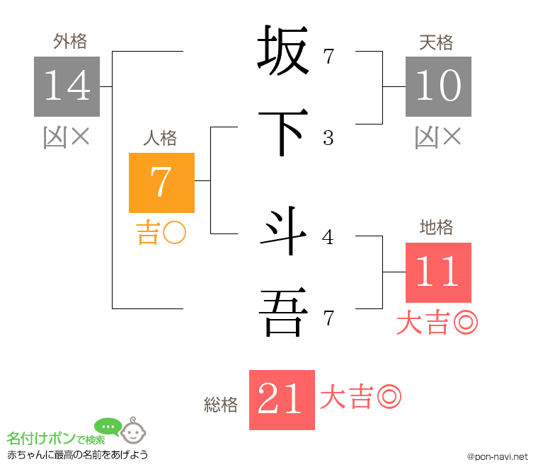 坂下 斗吾さんの姓名判断結果