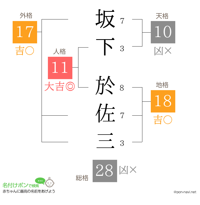 坂下 於佐三さんの姓名判断結果