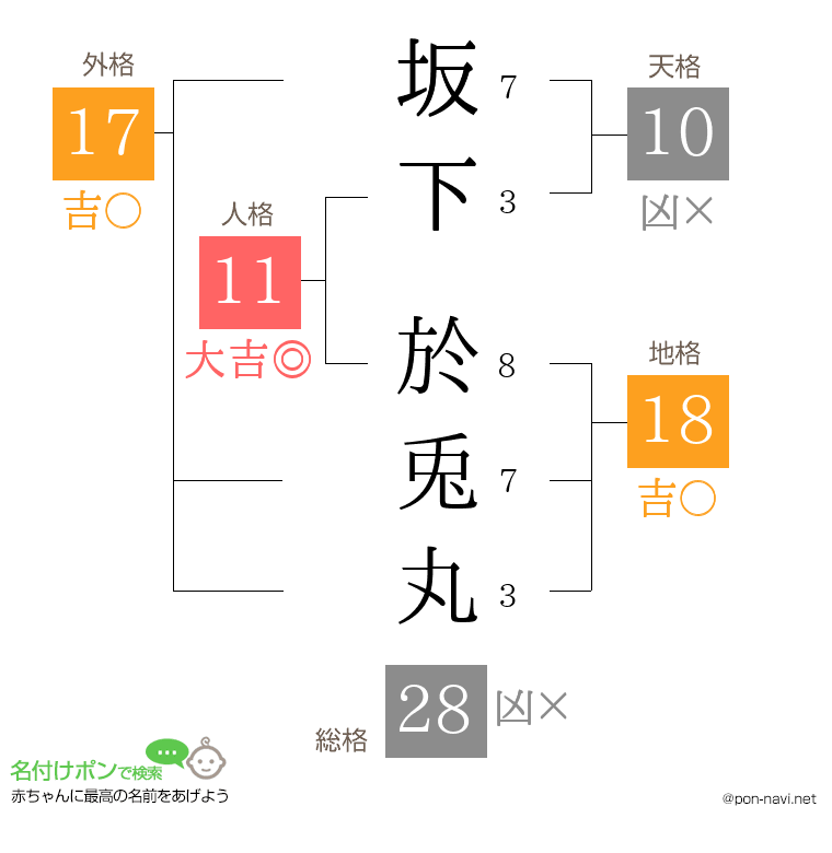 坂下 於兎丸さんの姓名判断結果