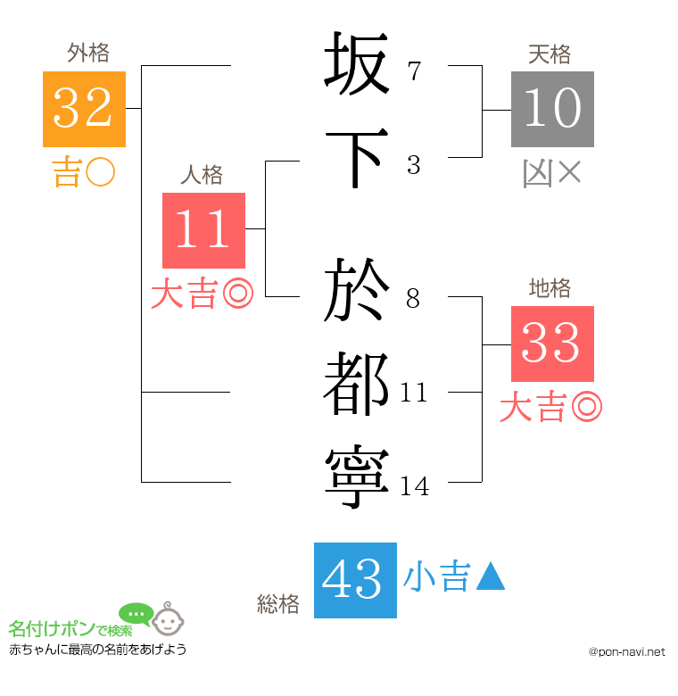 坂下 於都寧さんの姓名判断結果