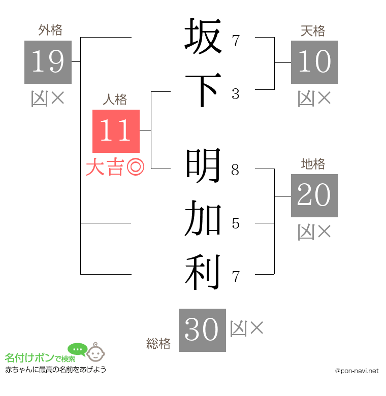 坂下 明加利さんの姓名判断結果
