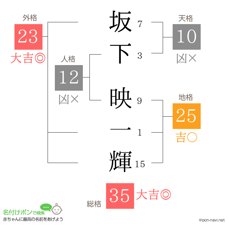 坂下 映一輝さんの姓名判断結果