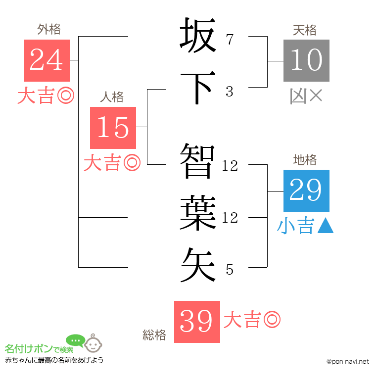 坂下 智葉矢さんの姓名判断結果