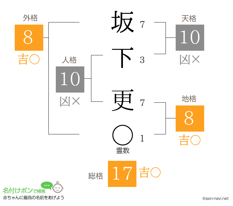 坂下 更さんの姓名判断結果