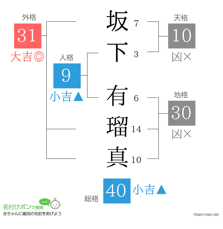 坂下 有瑠真さんの姓名判断結果