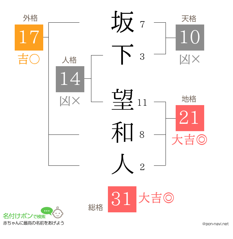 坂下 望和人さんの姓名判断結果