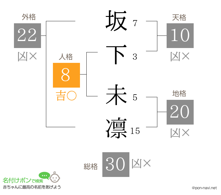 坂下 未凛さんの姓名判断結果